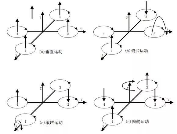 通过螺旋桨自转时与空气的阻力转向(为了抵消自旋力矩,所以一般多旋翼