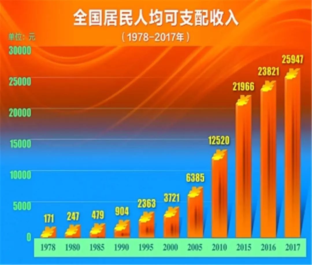 经济 改革开放40年,人均收入增长22.8倍!