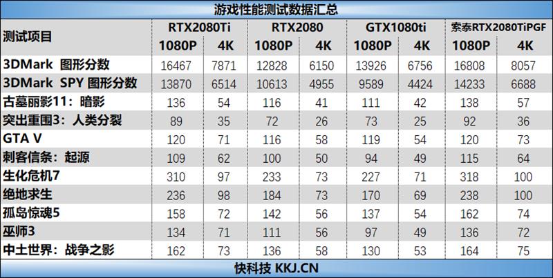 索泰RTX2080Ti 玩家力量至尊PGF OC14评测