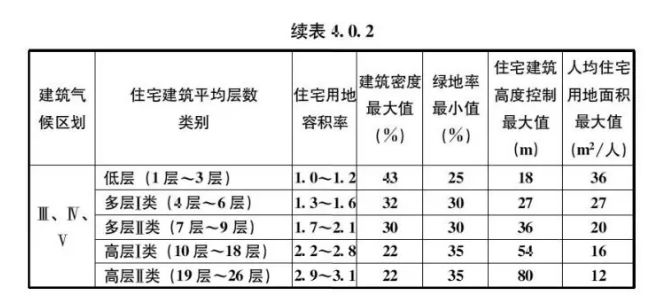 速度關注公共綠地建築間距日照標準城市居住區規劃設計標準權威解讀