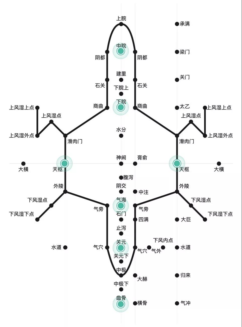 腹针的定位取穴图