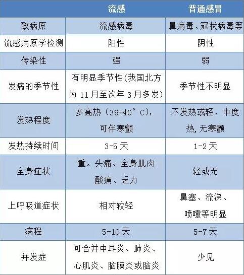 流感?普通感冒?别再傻傻分不清楚