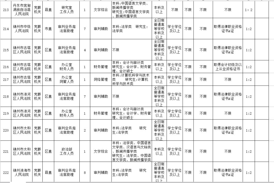 遼寧招考3685名公務員公安法院檢察院監獄職位表都在這