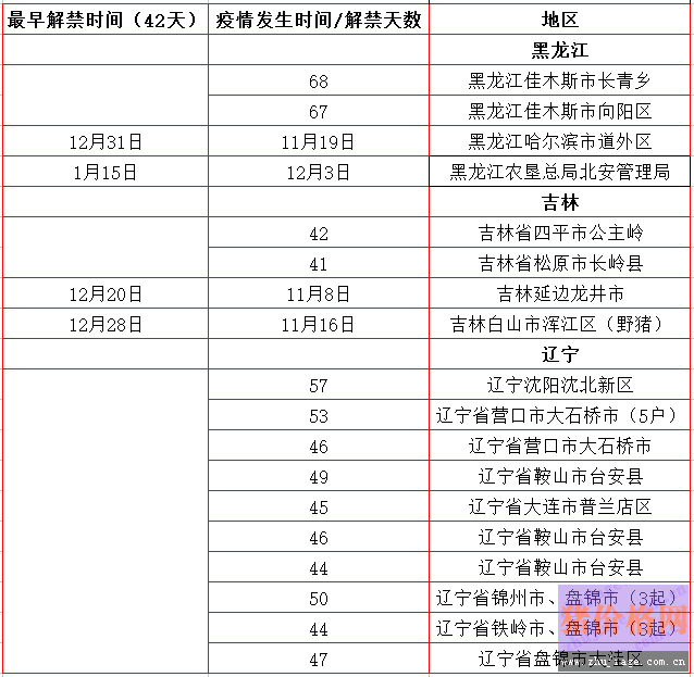 北方猪瘟疫情区何时解禁,猪价走势如何!