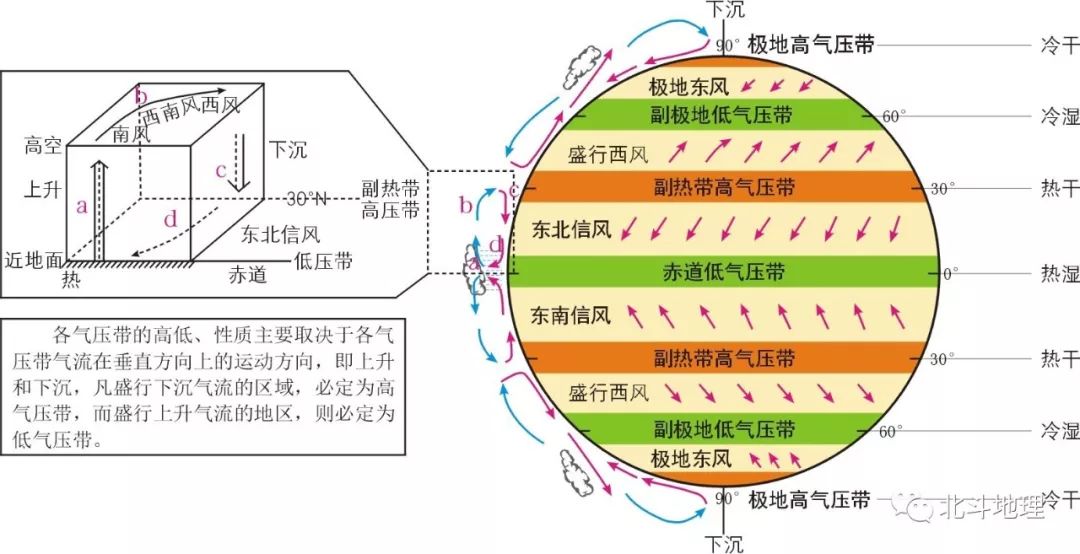 气压带风带分布模式图图片