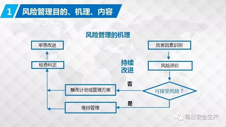 安全生產風險管理詳細方法步驟講解