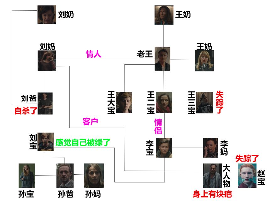 开始贴出人物关系图共大家参考,那我们就正式进入《暗黑》的剧情环节