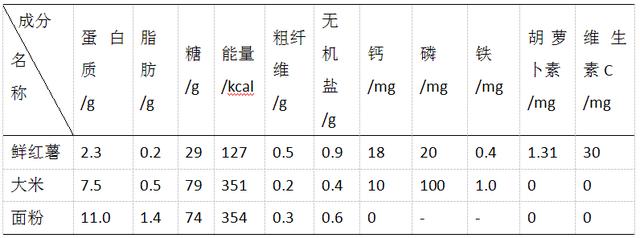 红薯的营养成分与大米,面粉相比较