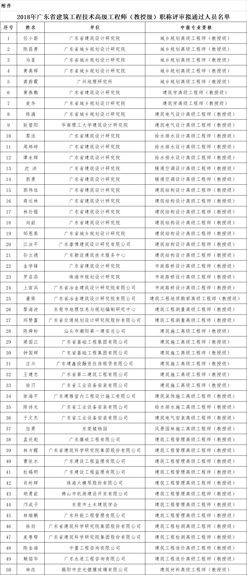 省厅:50人通过高级工程师(教授级)资格评审!