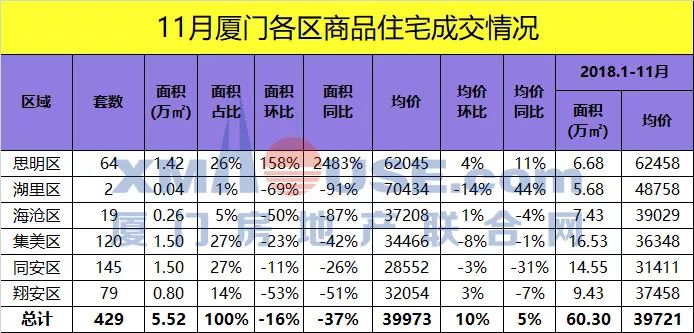 廈門房價跌出全國前四!跌了!真的跌了!