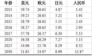 表7 人民幣和主要國際貨幣儲備比例預測 單位:%