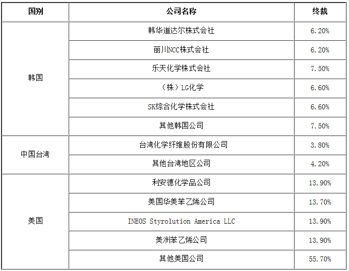 sm:2018年苯乙烯市场大事记