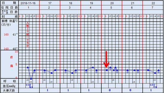 這是一張住院患者體溫單的截圖,其中一欄記錄著患者的疼痛評估強度.
