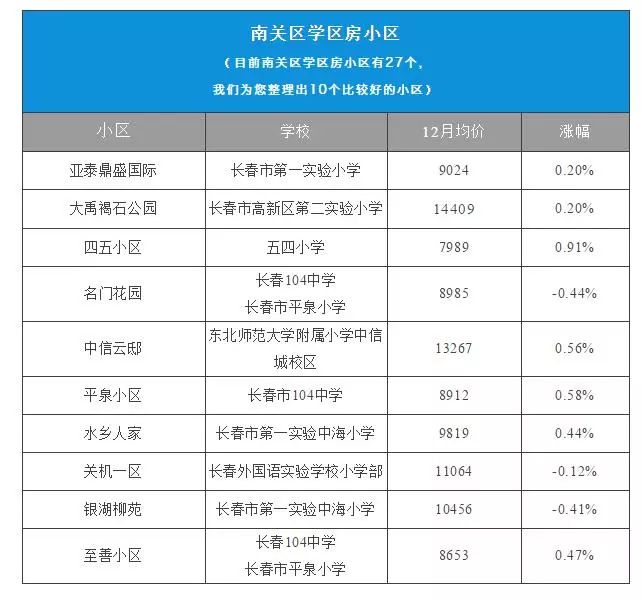 注意27萬平史上最貴長春各區最新學區房價格表出爐