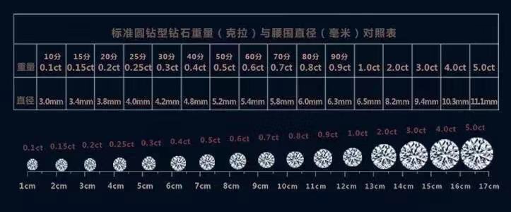 所以在白钻的投资一般都是以3至5克拉居多.