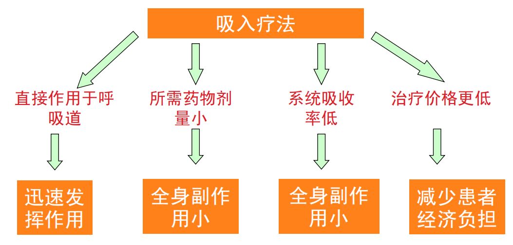 深!入!浅!出!钟南山院士介绍慢阻肺的治疗(二)