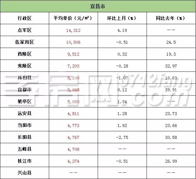 宜昌市各区县二手房房价排行