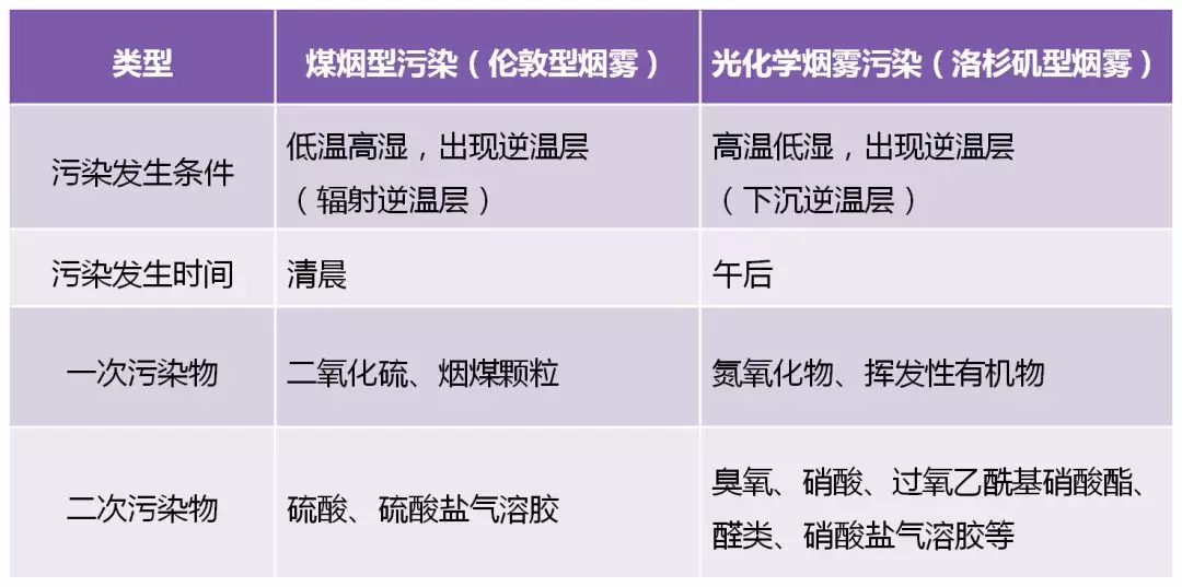 时空变化(下文中表1比较了传统的煤烟型烟雾和光化学烟雾的主要区别)