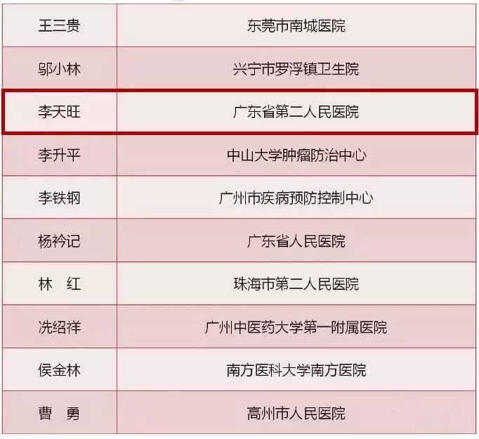 大赞吴川籍名医李天旺获得全省第二届广东好医生称号
