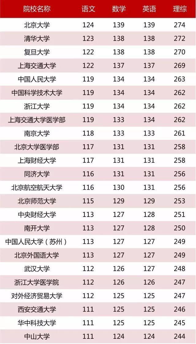 2019年高考多少分才能考上985,211大学?