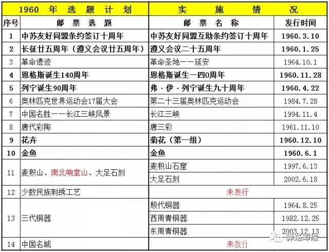 新中国的第一个邮票选题计划