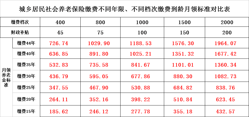 【政策速递】养老保险怎么交?看了这个你就知道啦!