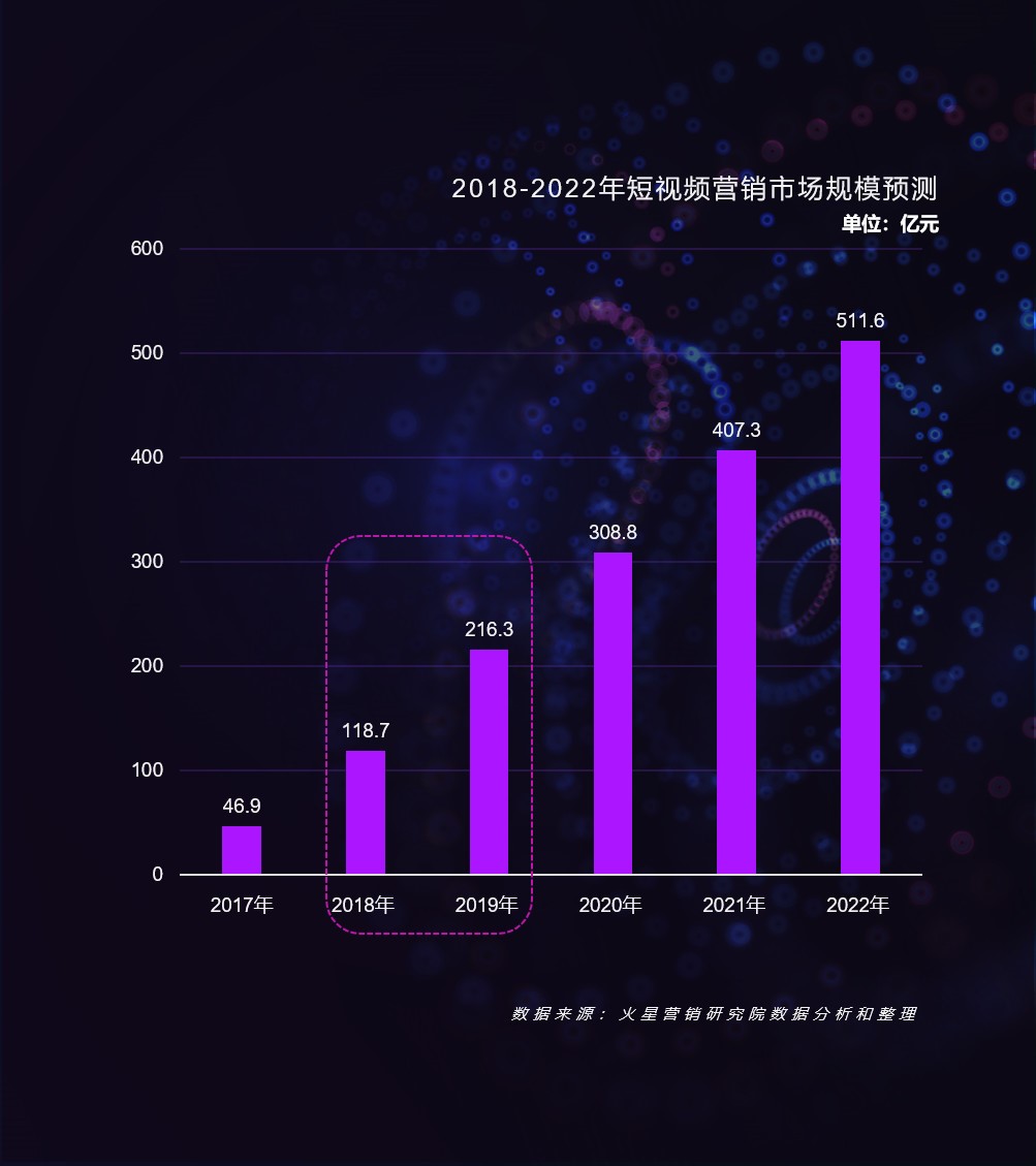 火星文化:揭秘2019年短视频内容营销的8大趋势