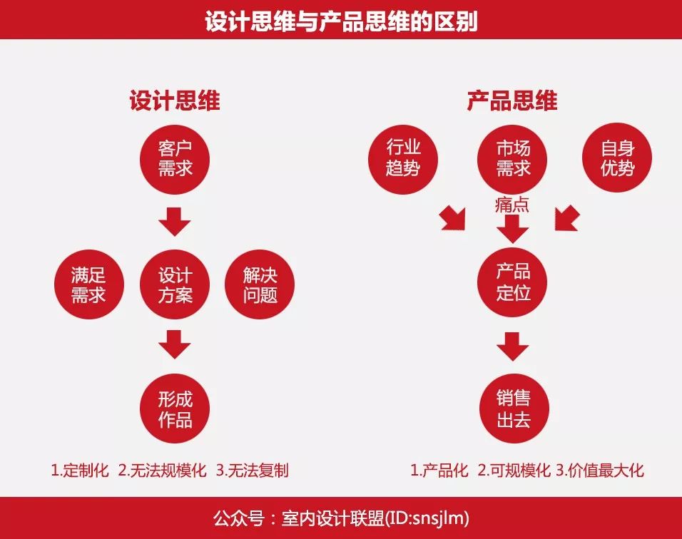 从设计思维到产品思维