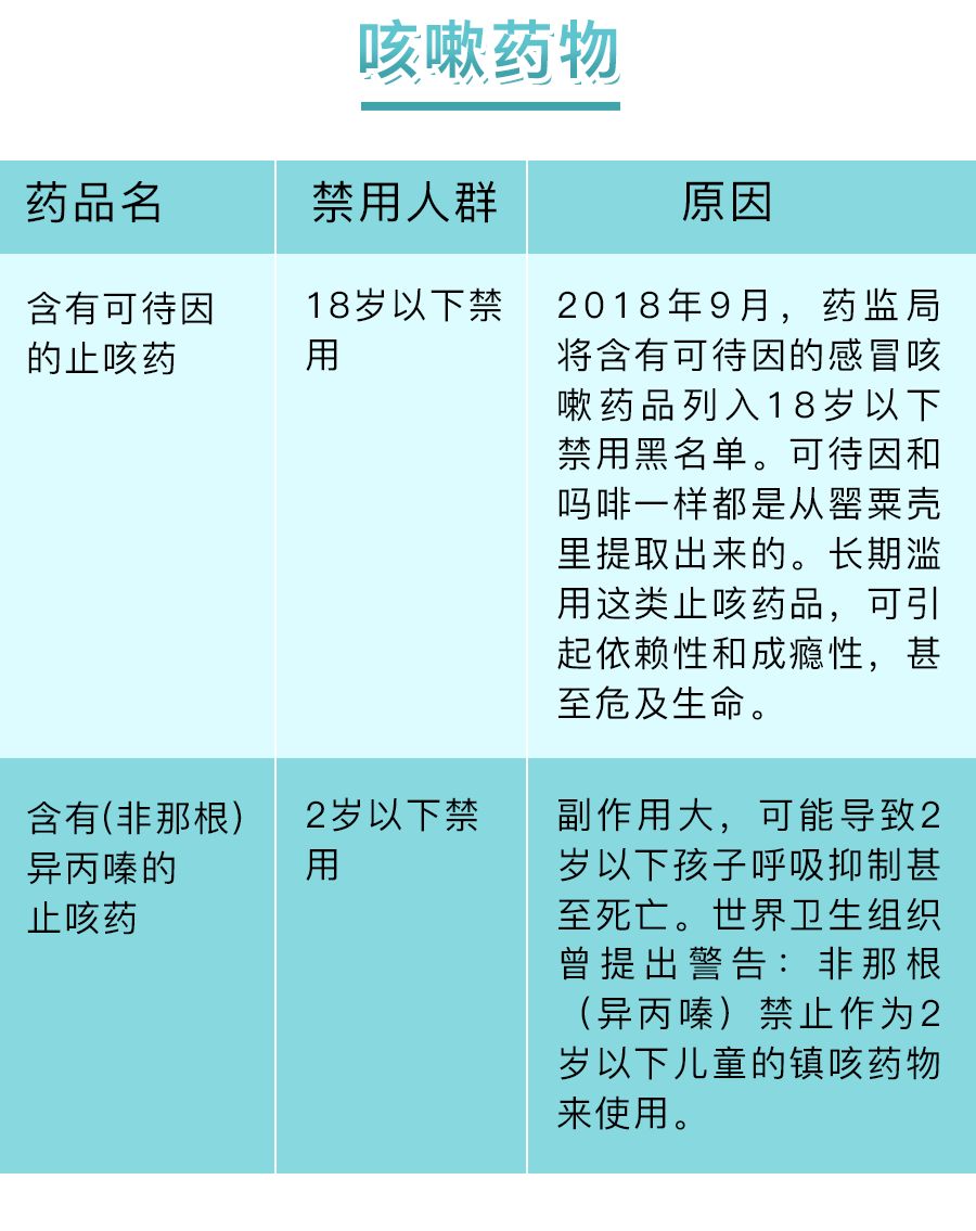 标明"可待因,有的药品名中没写,但成分表中写着可待因,例如可愈糖浆