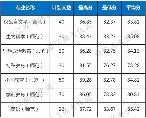 提前批◆◆◆◆普通本科◆◆浙江工業大學注:以上公佈分數為綜合分