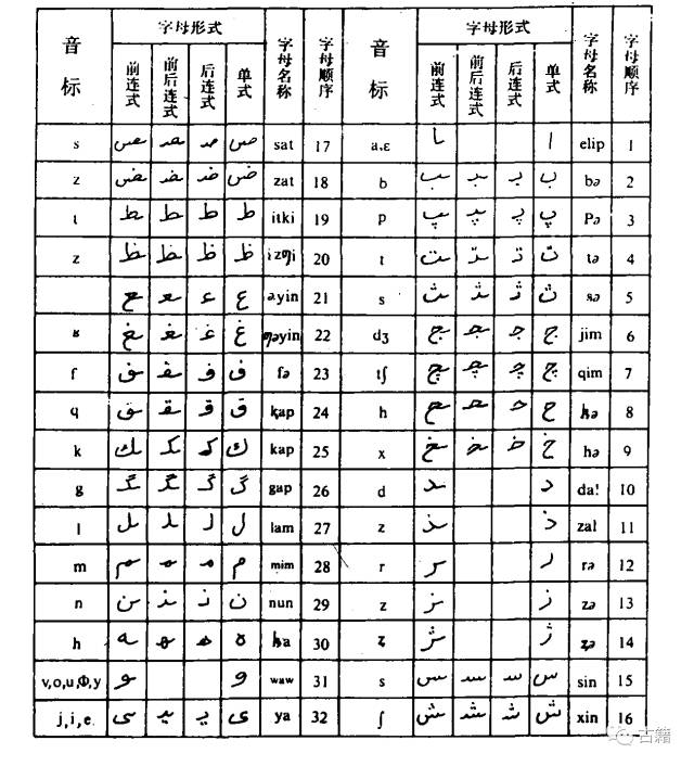 回鹘式蒙古文字母表图片