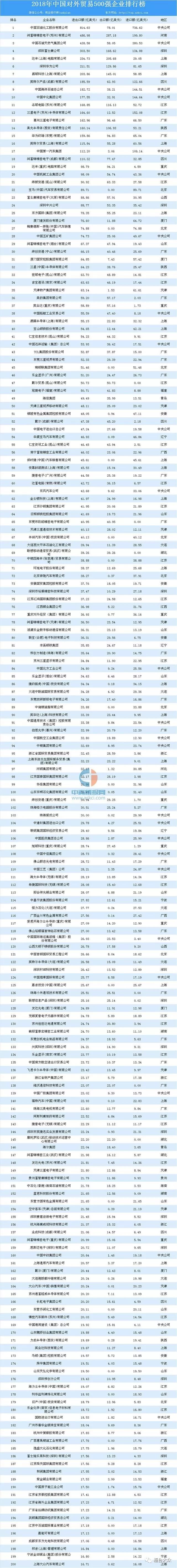 2018年中國對外貿易500強企業榜單出爐,桓臺這家企業入選