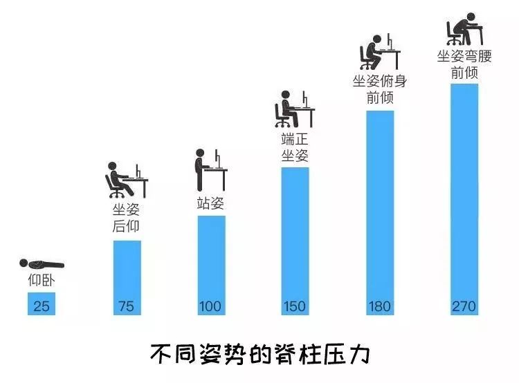 90的腰椎病都是坐出來的只需用它從此告別腰痠背痛