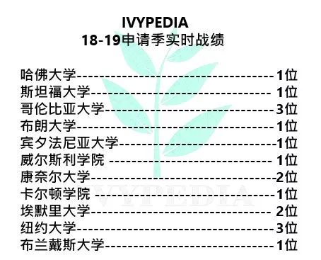 今天被哈佛,哥大,賓大等名校錄取 放出offer讓大家吸歐氣 由於ed成績