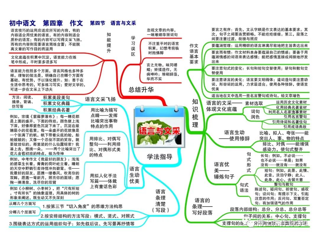 【学习指导】初中语文思维导图