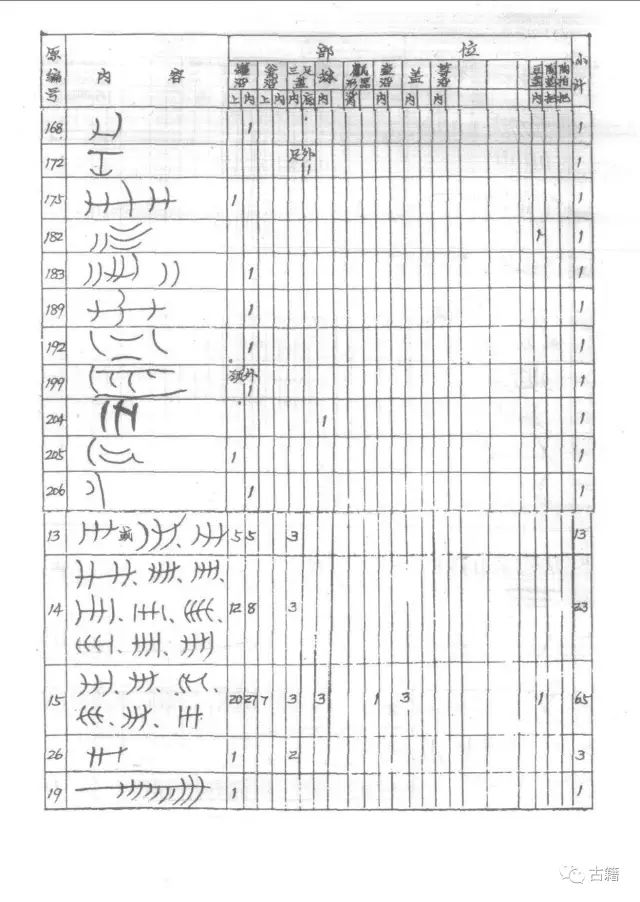 字母表粟特文字母表察合臺文字母表西夏字形構造表藏文字母表四種傣文