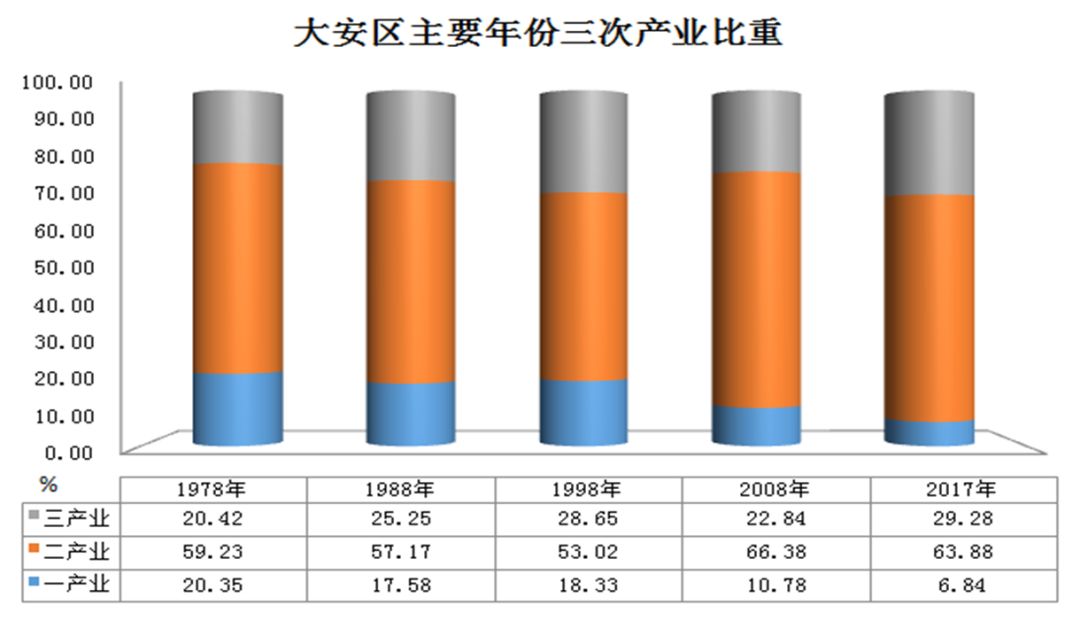 改革開放40年大安經濟社會發展成就綜述