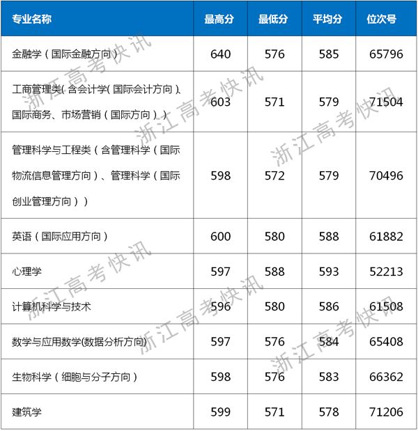 绍兴文理学院分数线(浙江省大专录取分数线2022)