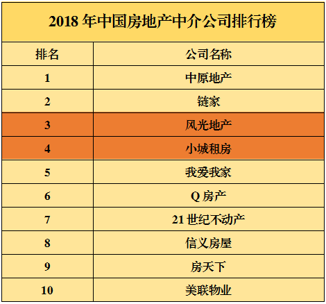 第一名 中原centaline中原centaline是一家以房地产代理业务为主,是房