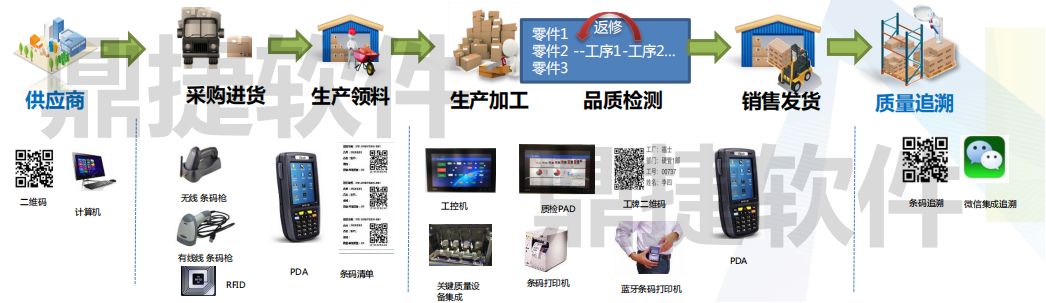 但是這樣的產品流程卡,領料單真的能實現我們的想法嗎?