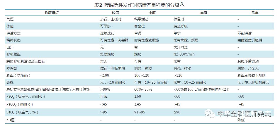 基層常見疾病診療指南支氣管哮喘基層診療指南實踐版2018