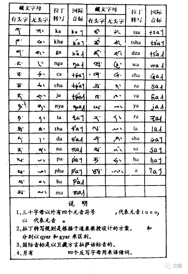 四种傣文字母表东巴文水书·历法水书·农事水书·论攻守水书·卜辞