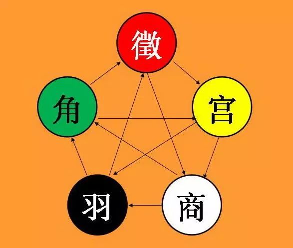 四篇则将五音与世界,个人,五脏至于五时,五色,五谷,五畜,五果,五味的