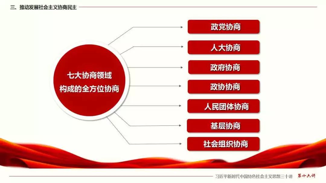 三十讲丨第十六讲社会主义协商民主广泛多层制度化发展