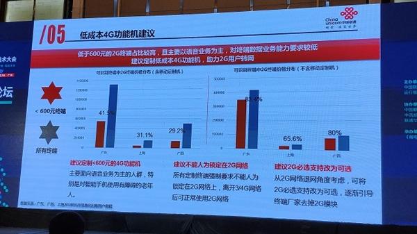 1亿用户不用4G 联通着急：2G必须退网