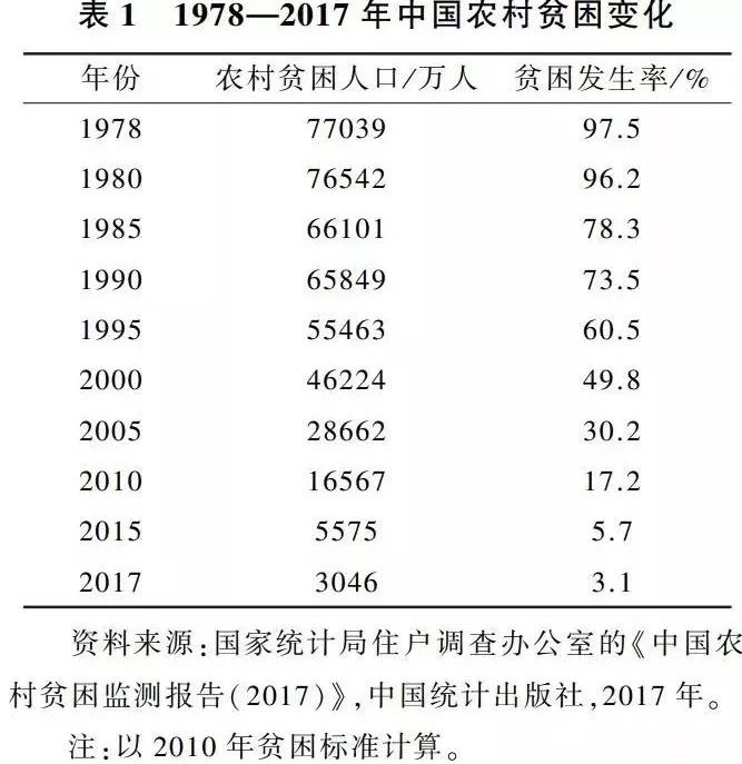 中国农村贫困人口从1978年的77039万人减少到2017年的3046万人,减少了