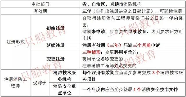 註冊證,執業印章,註冊消防工程師