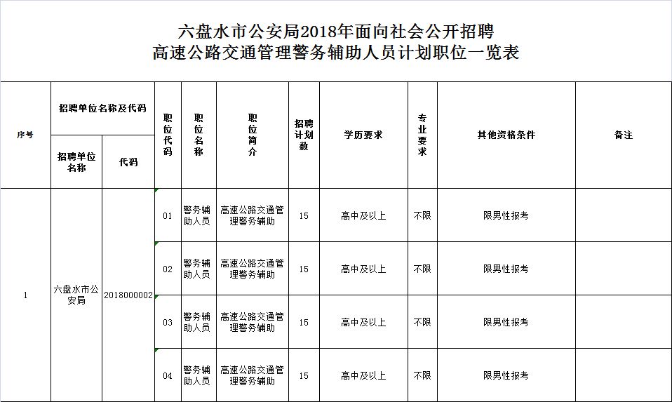 貴州六盤水市公安局高速公路交通管理招聘60人公告