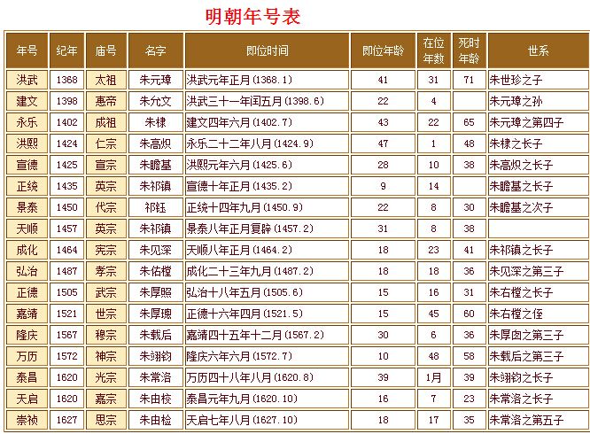 一分鐘徹底懂幽默的告訴你什麼是年號尊號諡號廟號