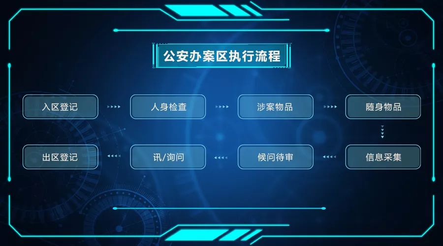 辦案業務流程自然是洞察深刻,結合科達在監控,同步錄音錄像,人員定位